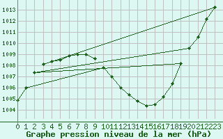 Courbe de la pression atmosphrique pour Sain-Bel (69)