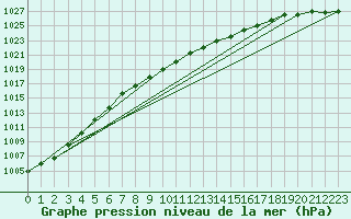 Courbe de la pression atmosphrique pour Nyhamn