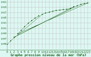 Courbe de la pression atmosphrique pour Kyritz