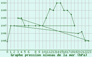 Courbe de la pression atmosphrique pour La Ceiba Airport