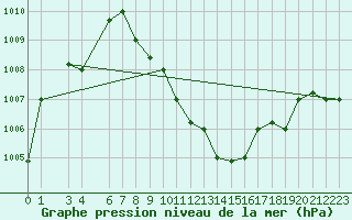 Courbe de la pression atmosphrique pour Aqaba Airport
