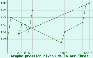 Courbe de la pression atmosphrique pour Enugu
