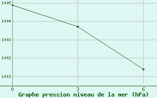 Courbe de la pression atmosphrique pour Bogd