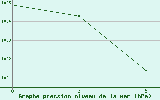 Courbe de la pression atmosphrique pour Maanti