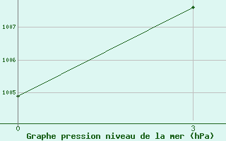 Courbe de la pression atmosphrique pour Kasba-Tadla