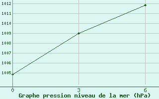 Courbe de la pression atmosphrique pour Yu Zhong