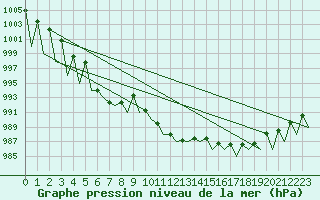 Courbe de la pression atmosphrique pour Innsbruck-Flughafen