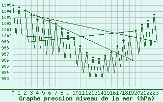 Courbe de la pression atmosphrique pour Innsbruck-Flughafen