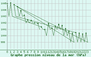 Courbe de la pression atmosphrique pour Gallivare