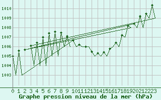 Courbe de la pression atmosphrique pour Grenchen