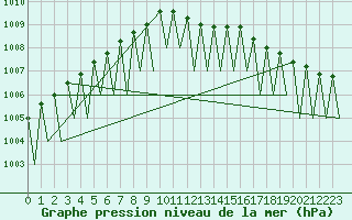Courbe de la pression atmosphrique pour Tampere / Pirkkala