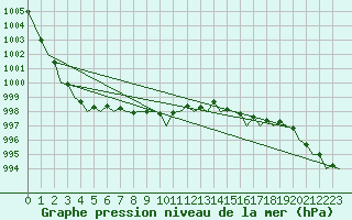 Courbe de la pression atmosphrique pour Gilze-Rijen