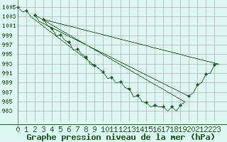 Courbe de la pression atmosphrique pour Islay