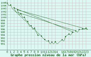 Courbe de la pression atmosphrique pour Wittmundhaven