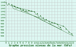 Courbe de la pression atmosphrique pour Rotterdam Airport Zestienhoven