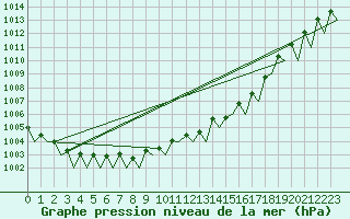 Courbe de la pression atmosphrique pour Kuusamo