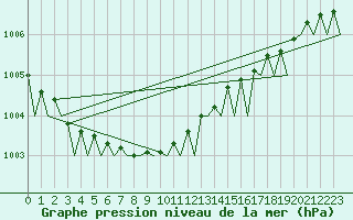 Courbe de la pression atmosphrique pour Vlieland