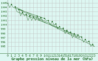 Courbe de la pression atmosphrique pour Bergen / Flesland