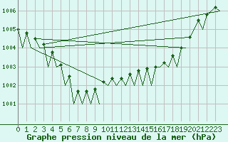 Courbe de la pression atmosphrique pour Belfast / Aldergrove Airport