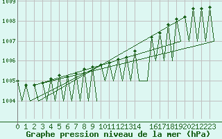 Courbe de la pression atmosphrique pour Helsinki-Vantaa
