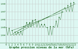 Courbe de la pression atmosphrique pour Hamburg-Fuhlsbuettel