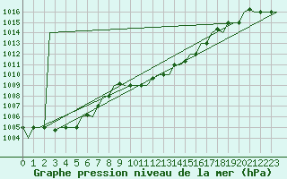 Courbe de la pression atmosphrique pour Thessaloniki Airport