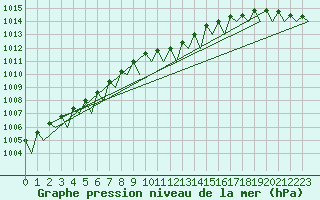 Courbe de la pression atmosphrique pour Ronneby