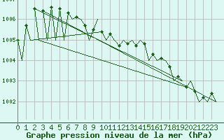 Courbe de la pression atmosphrique pour Kiruna Airport