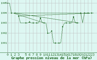 Courbe de la pression atmosphrique pour Cagliari / Elmas