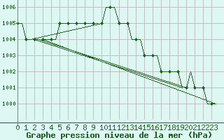 Courbe de la pression atmosphrique pour Bern / Belp