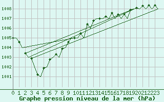 Courbe de la pression atmosphrique pour Platform L9-ff-1 Sea