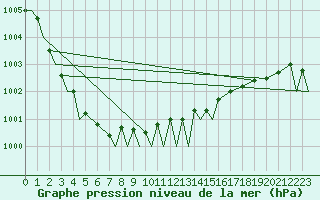 Courbe de la pression atmosphrique pour Evenes