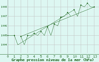 Courbe de la pression atmosphrique pour Kristiansand / Kjevik