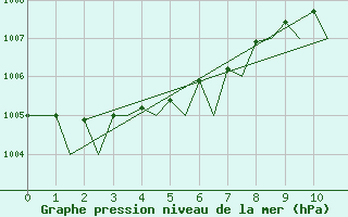 Courbe de la pression atmosphrique pour Kristiansand / Kjevik