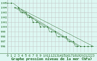 Courbe de la pression atmosphrique pour Vasteras / Hasslo