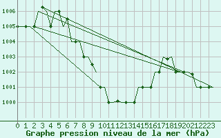 Courbe de la pression atmosphrique pour Ahmadabad