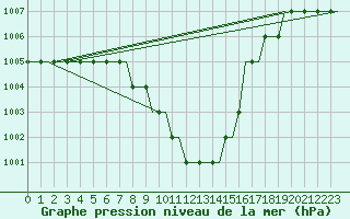 Courbe de la pression atmosphrique pour Zvartnots
