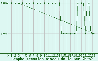 Courbe de la pression atmosphrique pour Hamburg-Finkenwerder