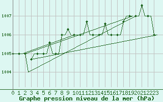 Courbe de la pression atmosphrique pour Karpathos Airport