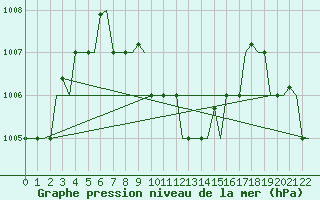 Courbe de la pression atmosphrique pour Bahrain International Airport