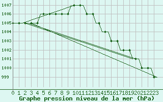 Courbe de la pression atmosphrique pour Hessen