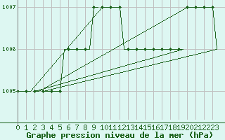 Courbe de la pression atmosphrique pour Torp