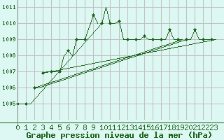 Courbe de la pression atmosphrique pour Enfidha Hammamet