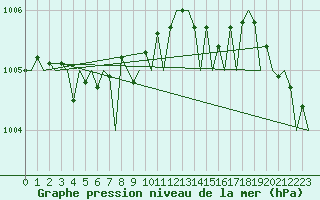 Courbe de la pression atmosphrique pour Kirkwall Airport