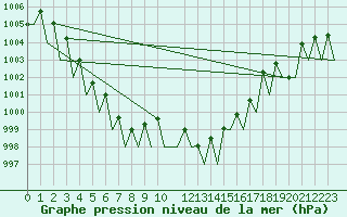 Courbe de la pression atmosphrique pour Castres-Mazamet (81)
