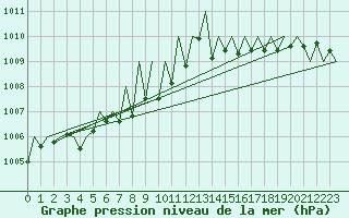 Courbe de la pression atmosphrique pour Niederstetten