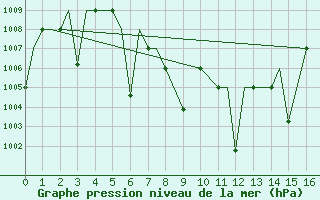 Courbe de la pression atmosphrique pour Nagpur Sonegaon