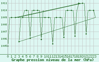 Courbe de la pression atmosphrique pour Gaziantep