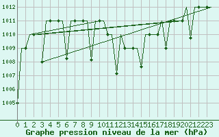 Courbe de la pression atmosphrique pour Diyarbakir
