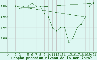 Courbe de la pression atmosphrique pour Aqaba Airport